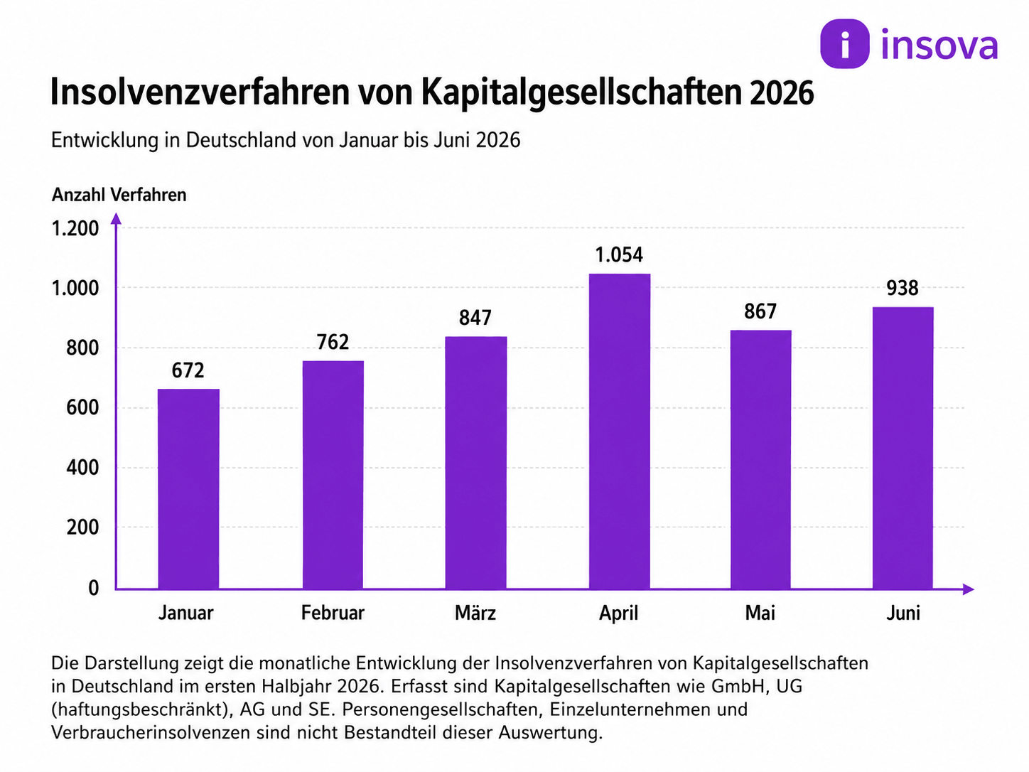 Insolvenzen von Kapitalgesellschaften 2026